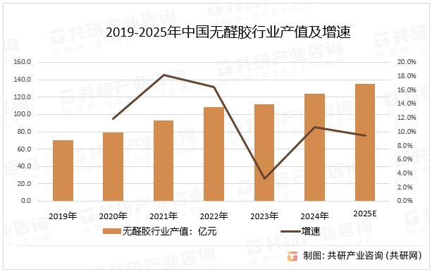 2019-2025年中国无醛胶行业产值及增速