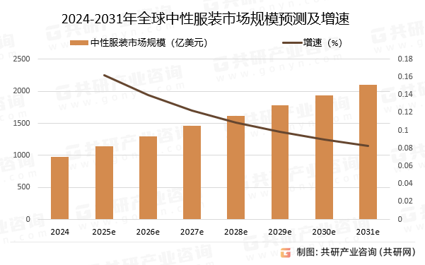 2024-2031年全球中性服装市场规模预测及增速