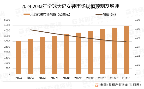 2024~2033年全球大码女装市场规模预测及增速