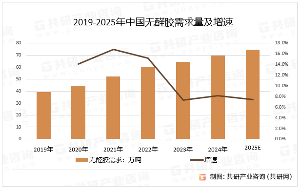 2019-2025年中国无醛胶需求量及增速