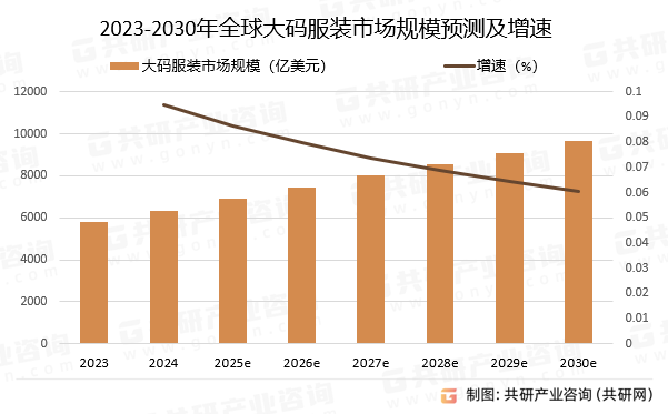 2023-2030年全球大码服装市场规模预测及增速