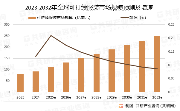 2023-2032年全球可持续服装市场规模预测及增速