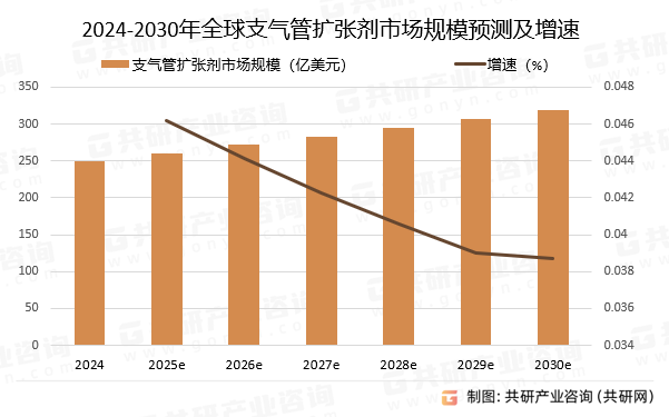 2024-2030年全球支气管扩张剂市场规模预测及增速