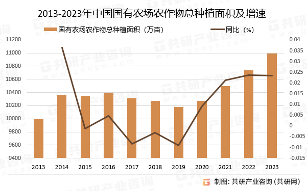 2013-2023年中国国有农场农作物总种植面积及增速