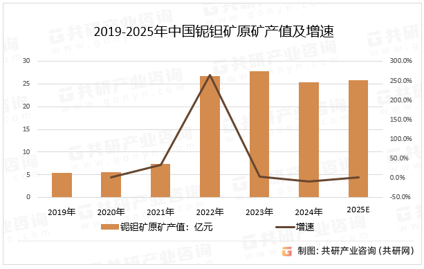 2019-2025年中国铌钽矿原矿产值及增速