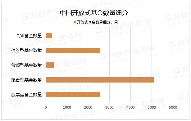 中国开放式基金数量细分