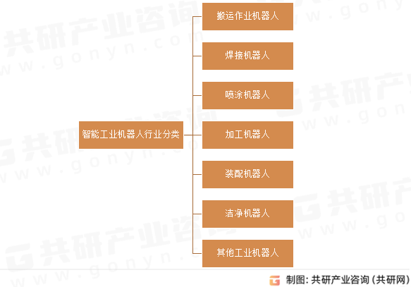 智能工业机器人行业分类