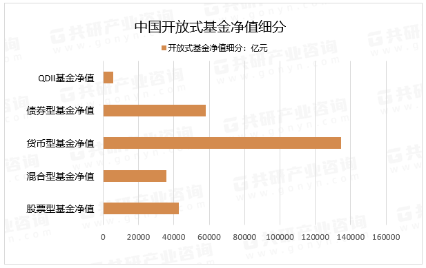 中国开放式基金净值细分