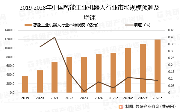 2019-2028年中国智能工业机器人行业市场规模预测及增速