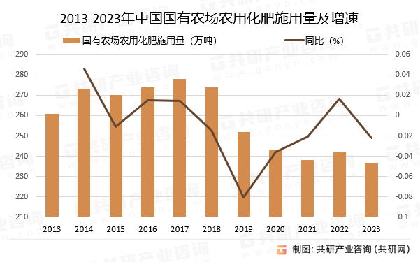 2013-2023年中国国有农场农用化肥施用量及增速