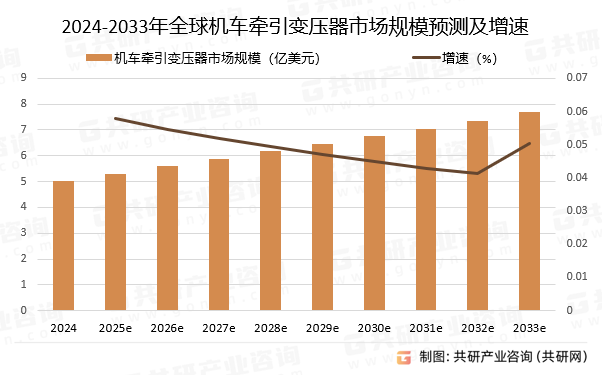 2024-2033年全球机车牵引变压器市场规模预测及增速