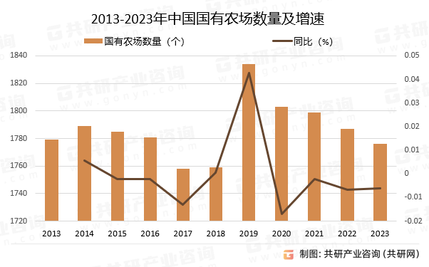 2013-2023年中国国有农场数量及增速