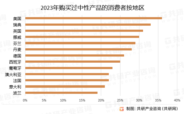 2023年购买过中性产品的消费者按地区