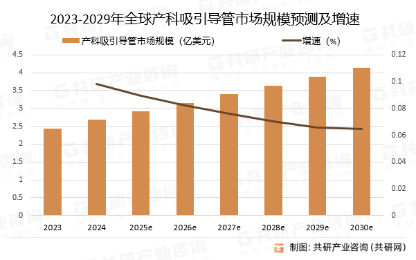 2023-2029年全球产科吸引导管市场规模预测及增速