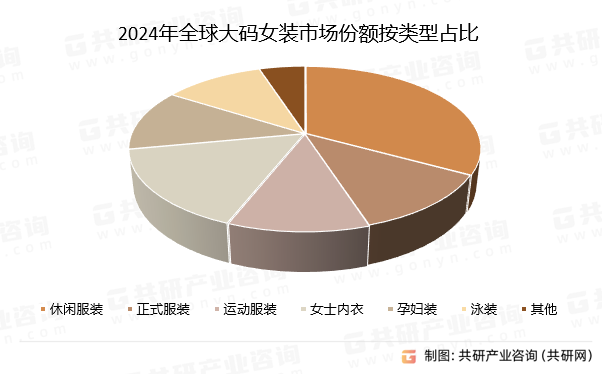 2024年全球大码女装市场份额按类型占比