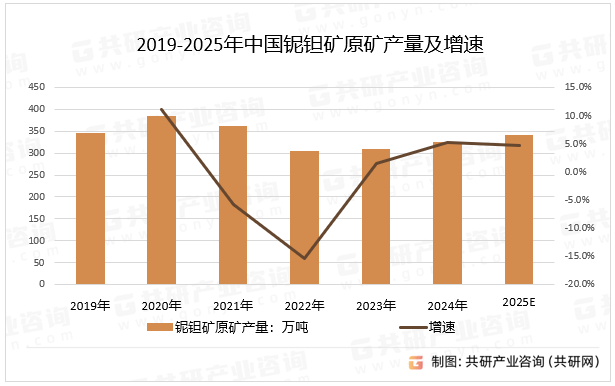 2019-2025年中国铌钽矿原矿产量及增速