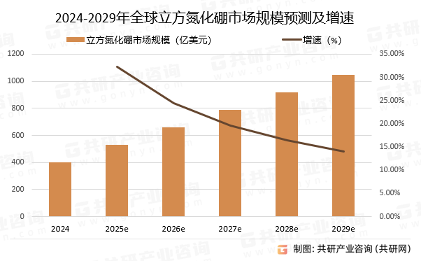 2024-2029年全球立方氮化硼市场规模预测及增速