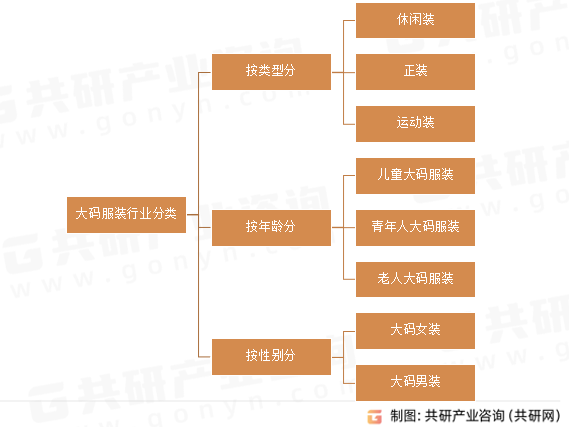 大码服装行业分类