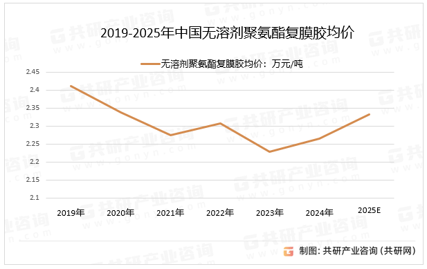 2019-2025年中国无溶剂聚氨酯复膜胶均价