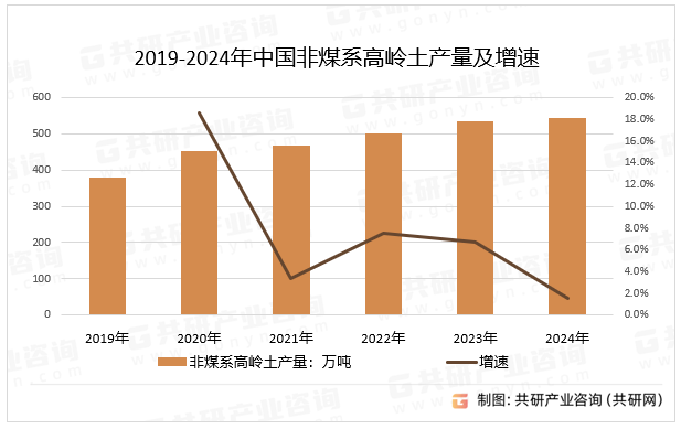 2019-2024年中国非煤系高岭土产量及增速