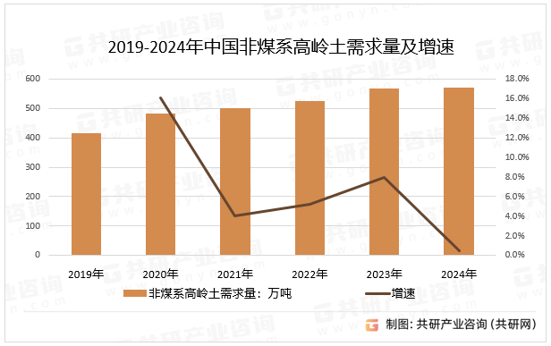 2019-2024年中国非煤系高岭土需求量及增速