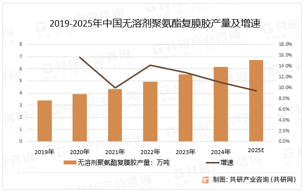 2019-2025年中国无溶剂聚氨酯复膜胶产量及增速