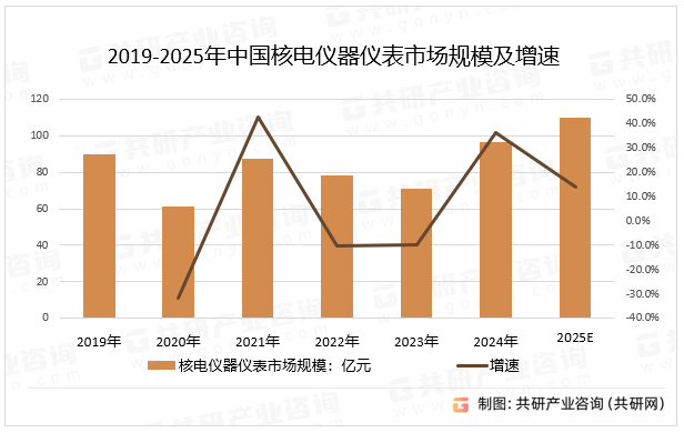 2019-2025年中国核电仪表市场规模及增速