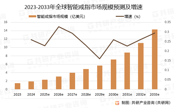 2023-2033年全球智能戒指市场规模预测及增速