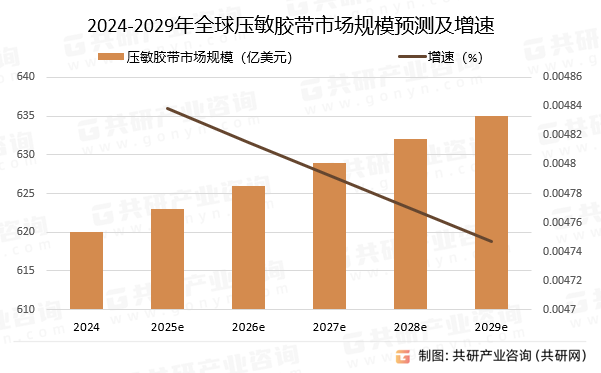 2024-2029年全球压敏胶带市场规模预测及增速