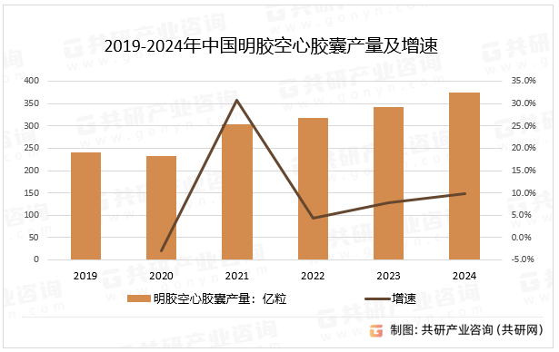 2019-2024年中国明胶空心胶囊产量及增速