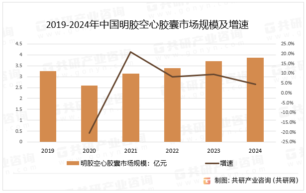 2019-2024年中国明胶空心胶囊市场规模及增速