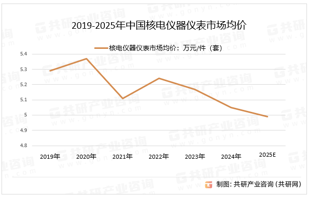 监测仪表能够及时发现核电站中潜在的安全隐患，如辐射水平异常、气体浓度超标等，并为操作人员提供预警信息，从而避免安全事故的发生。2019-2025年中国核电仪器仪表市场均价
