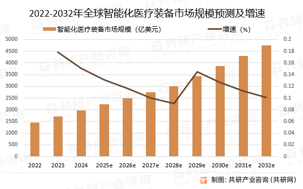 2022-2032年全球智能化医疗装备市场规模预测及增速