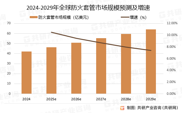 2024-2029年全球防火套管市场规模预测及增速