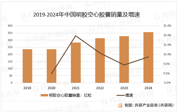 2019-2024年中国明胶空心胶囊销量及增速