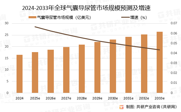 2024-2033年全球气囊导尿管市场规模预测及增速