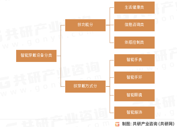 智能穿戴设备分类