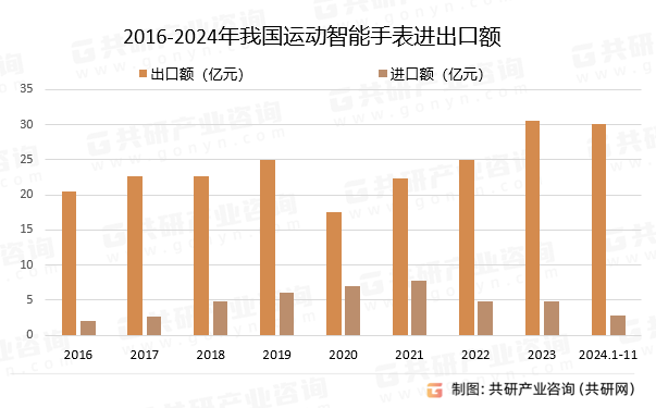 2016~2024年我国运动智能手表进出口额