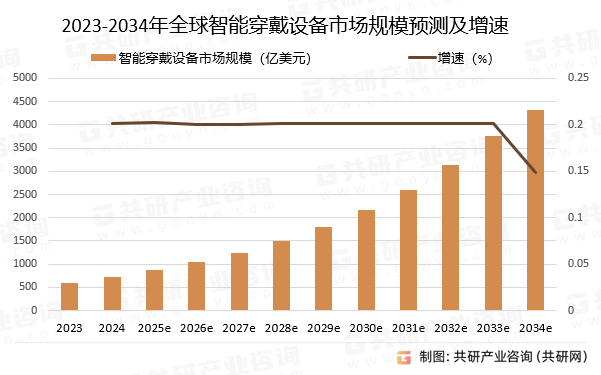 2023-2034年全球智能穿戴设备市场规模预测及增速