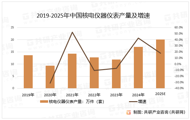 2019-2025年中国核电仪器仪表产量及增速