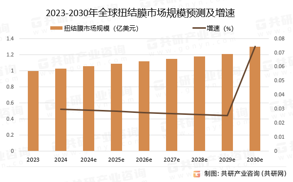 2023-2030年全球扭结膜市场规模预测及增速