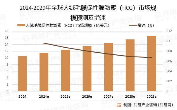 2024-2029年全球人绒毛膜促性腺激素（HCG）市场规模预测及增速