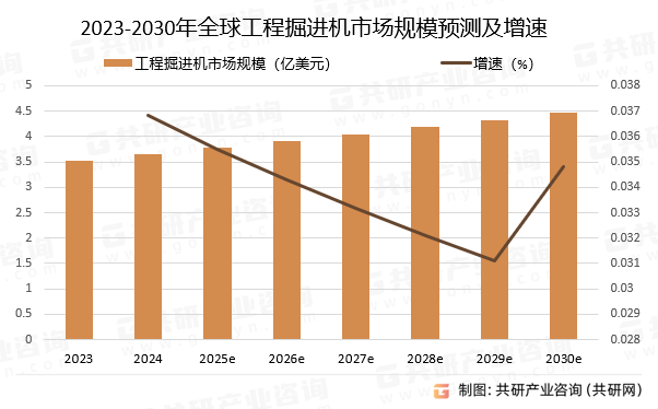 2023-2030年全球工程掘进机市场规模预测及增速