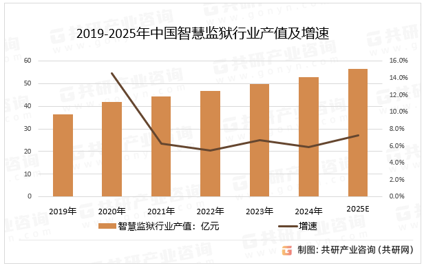 2019-2025年中国智慧监狱行业产值及增速