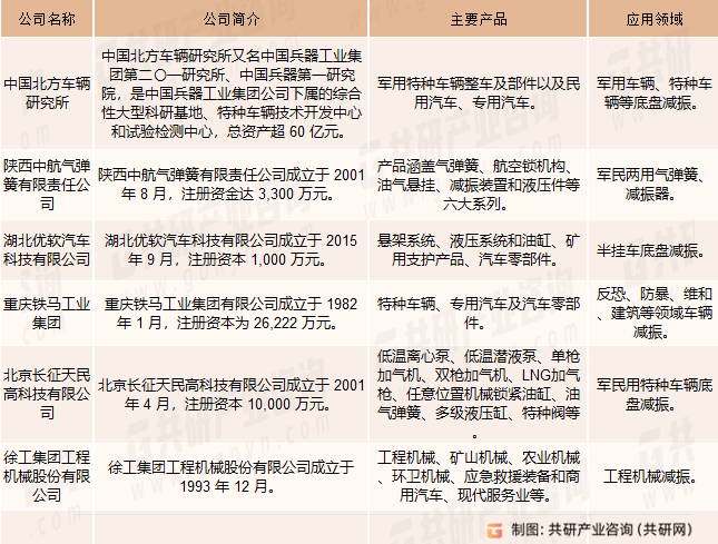 中国主要油气弹簧企业概况