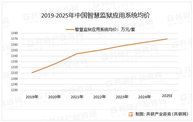 2019-2025年中国智慧监狱应用系统均价