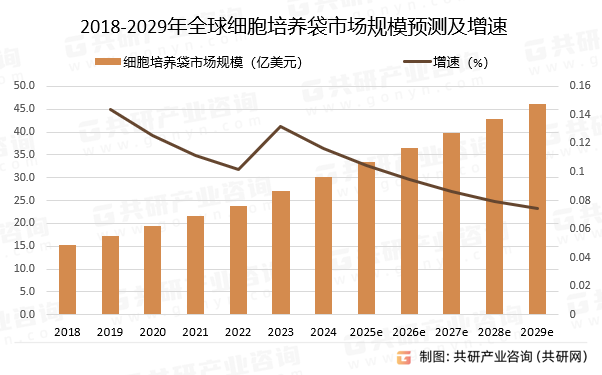 2018-2029年全球细胞培养袋市场规模预测及增速