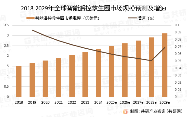 2018-2029年全球智能遥控救生圈市场规模预测及增速