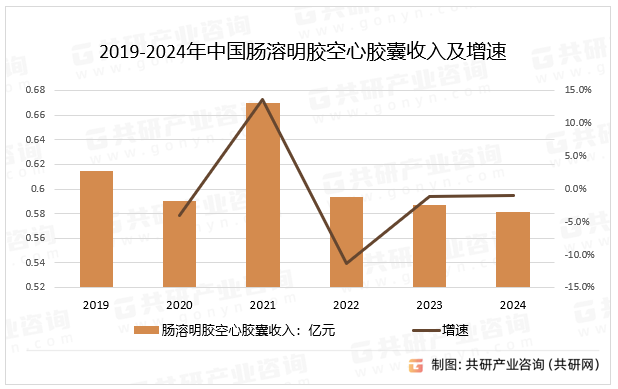 肠溶明胶空心胶囊广泛应用于需要肠道内释放的药物封装，如抗生素、抗酸药、肠道吸收促进剂、酶制剂等。这些药物在胃中易被破坏或对胃黏膜有较强刺激性，因此需要使用肠溶胶囊进行封装，其中2024年中国肠溶明胶空心胶囊收入同比下降0.8%。2019-2024年中国肠溶明胶空心胶囊收入及增速