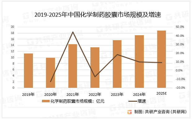 2019-2025年中国化学制药胶囊市场规模及增速